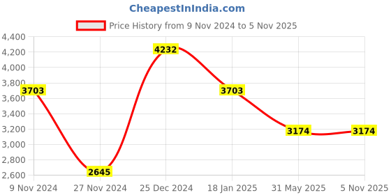 tatacliq.com Cover Story Black Blazer cover story Price History Graph from 9 Nov 2024 to 4 Nov 2025