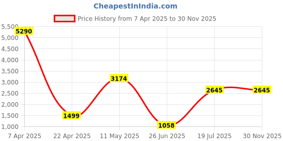 tatacliq.com Cover Story Black Blazer cover story Price History Graph from 7 Apr 2025 to 28 Nov 2025