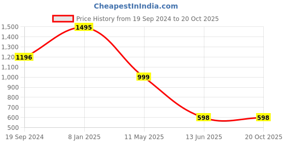 tatacliq.com Cover Story Black Cardigan cover story Price History Graph from 19 Sep 2024 to 20 Oct 2025