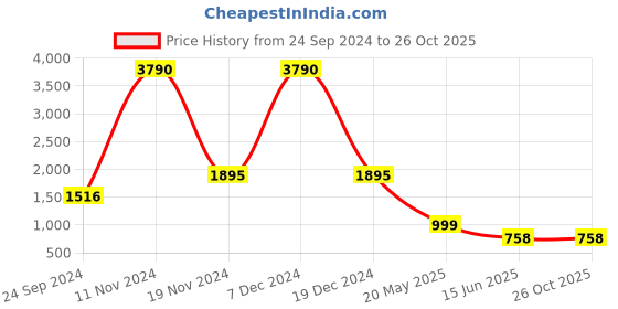 tatacliq.com Cover Story Black Cardigan cover story Price History Graph from 24 Sep 2024 to 26 Oct 2025