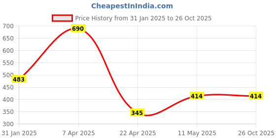 tatacliq.com Cover Story Black Cotton Embellished Crop T-Shirt cover story Price History Graph from 31 Jan 2025 to 24 Oct 2025