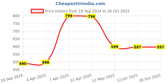 tatacliq.com Cover Story Black Cotton Regular Fit High Rise Joggers cover story Price History Graph from 19 Sep 2024 to 26 Oct 2025