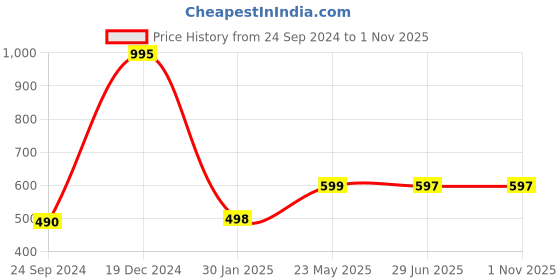 tatacliq.com Cover Story Black Cotton Regular Fit High Rise Joggers cover story Price History Graph from 24 Sep 2024 to 31 Oct 2025