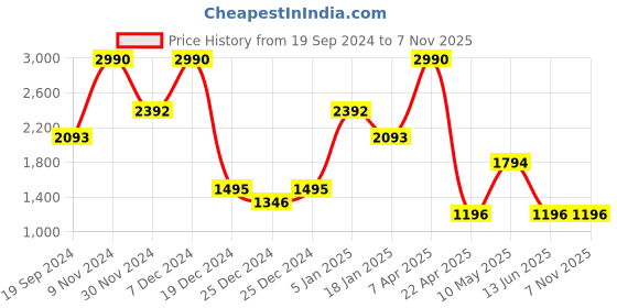 tatacliq.com Cover Story Black Cotton Regular Fit Mid Rise Cargo Pants cover story Price History Graph from 19 Sep 2024 to 6 Nov 2025