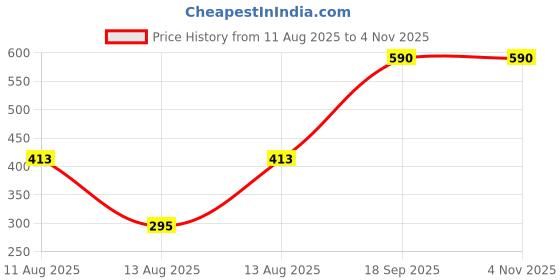 tatacliq.com Cover Story Black Cotton Regular Fit Top cover story Price History Graph from 11 Aug 2025 to 3 Nov 2025