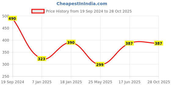 tatacliq.com Cover Story Black Crew T-Shirt cover story Price History Graph from 19 Sep 2024 to 27 Oct 2025