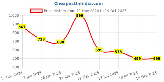 tatacliq.com Cover Story Black Crop Sweatshirt cover story Price History Graph from 11 Nov 2024 to 18 Oct 2025