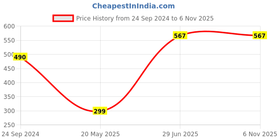 tatacliq.com Cover Story Black Crop Top cover story Price History Graph from 24 Sep 2024 to 6 Nov 2025