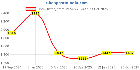 tatacliq.com Cover Story Black Embellished Jumpsuit cover story Price History Graph from 19 Sep 2024 to 23 Oct 2025