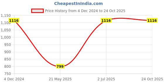 tatacliq.com Cover Story Black Embellished Mini Skirt cover story Price History Graph from 4 Dec 2024 to 24 Oct 2025