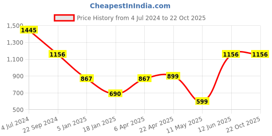 tatacliq.com Cover Story Black Embellished Regular Fit Mid Rise Jeans cover story Price History Graph from 4 Jul 2024 to 21 Oct 2025