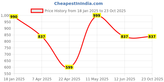 tatacliq.com Cover Story Black Embellished Shirt cover story Price History Graph from 18 Jan 2025 to 21 Oct 2025