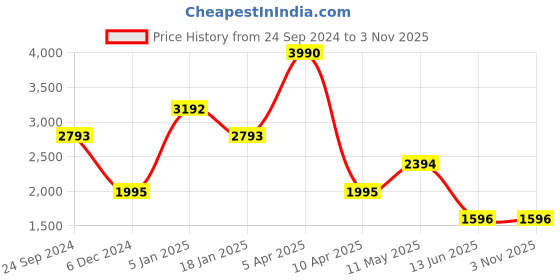 tatacliq.com Cover Story Black Embroidered Jumpsuit cover story Price History Graph from 24 Sep 2024 to 2 Nov 2025