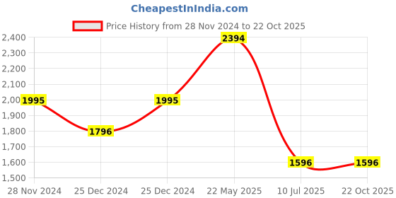tatacliq.com Cover Story Black Embroidered Jumpsuit cover story Price History Graph from 28 Nov 2024 to 22 Oct 2025