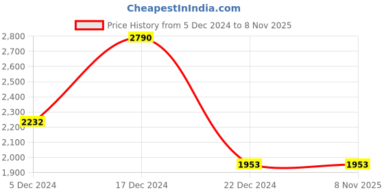 tatacliq.com Cover Story Black Embroidered Peplum Top cover story Price History Graph from 5 Dec 2024 to 6 Nov 2025