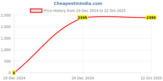 tatacliq.com Cover Story Black Embroidered Skater Dress cover story Price History Graph from 19 Dec 2024 to 22 Oct 2025