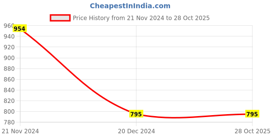 tatacliq.com Cover Story Black Flat Front Trousers cover story Price History Graph from 21 Nov 2024 to 27 Oct 2025