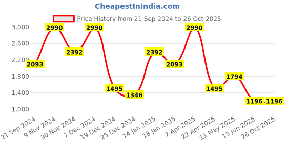 tatacliq.com Cover Story Black Floral Print Bodycon Dress cover story Price History Graph from 21 Sep 2024 to 26 Oct 2025