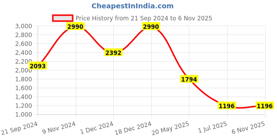 tatacliq.com Cover Story Black Floral Print Bodycon Dress cover story Price History Graph from 21 Sep 2024 to 3 Nov 2025