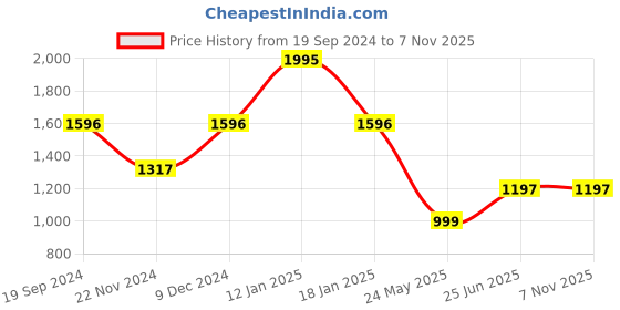 tatacliq.com Cover Story Black Floral Print Fit & Flare Dress cover story Price History Graph from 19 Sep 2024 to 6 Nov 2025
