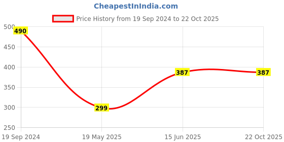 tatacliq.com Cover Story Black Floral Print T-shirt cover story Price History Graph from 19 Sep 2024 to 22 Oct 2025