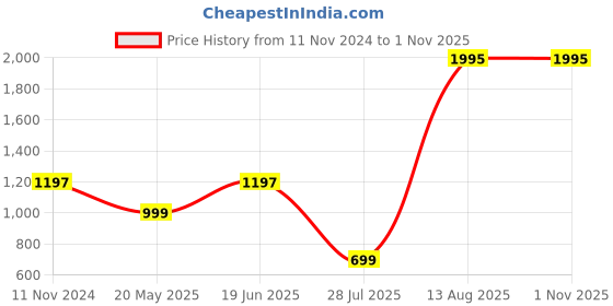 tatacliq.com Cover Story Black High Rise Regular Fit Trousers cover story Price History Graph from 11 Nov 2024 to 31 Oct 2025