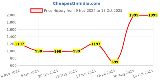 tatacliq.com Cover Story Black High Rise Regular Fit Trousers cover story Price History Graph from 9 Nov 2024 to 18 Oct 2025
