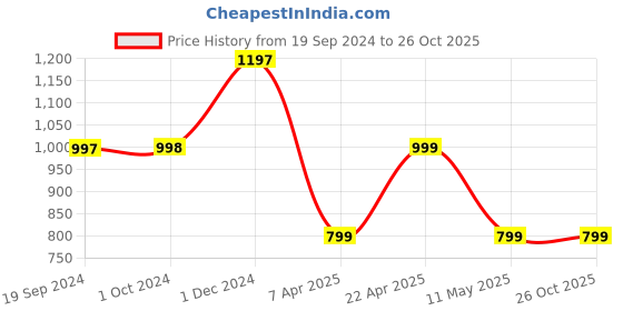 tatacliq.com Cover Story Black Jumpsuit cover story Price History Graph from 19 Sep 2024 to 26 Oct 2025