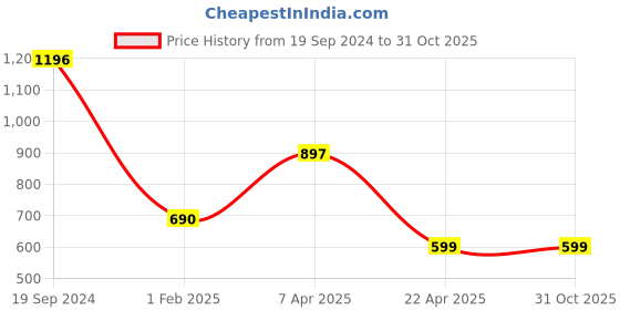 tatacliq.com Cover Story Black Lace Shirt cover story Price History Graph from 19 Sep 2024 to 31 Oct 2025