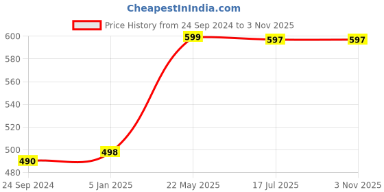 tatacliq.com Cover Story Black Leggings cover story Price History Graph from 24 Sep 2024 to 31 Oct 2025