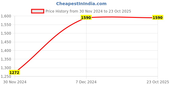 tatacliq.com Cover Story Black Leggings cover story Price History Graph from 30 Nov 2024 to 23 Oct 2025