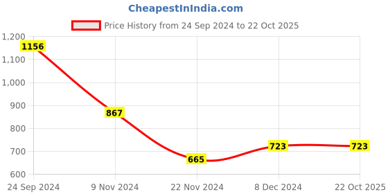 tatacliq.com Cover Story Black Lightly Washed Jeans cover story Price History Graph from 24 Sep 2024 to 22 Oct 2025