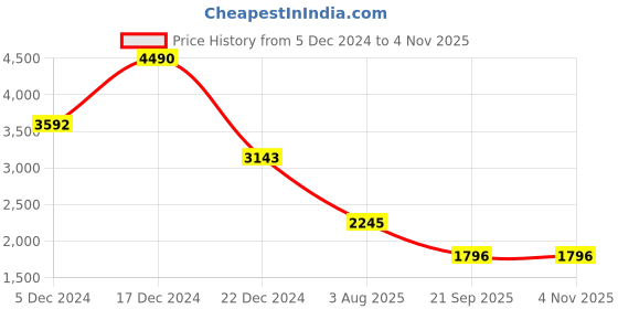 tatacliq.com Cover Story Black Maxi Dress cover story Price History Graph from 5 Dec 2024 to 3 Nov 2025