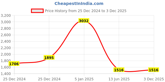 tatacliq.com Cover Story Black Maxi Jumpsuit cover story Price History Graph from 25 Dec 2024 to 2 Dec 2025