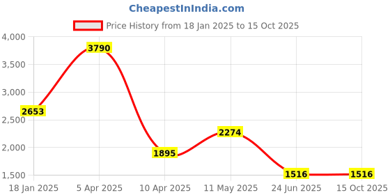 tatacliq.com Cover Story Black Maxi Jumpsuit cover story Price History Graph from 18 Jan 2025 to 14 Oct 2025