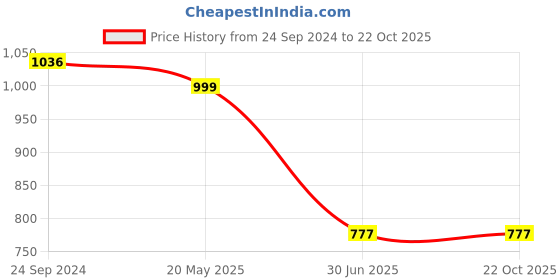 tatacliq.com Cover Story Black Midi Skirt cover story Price History Graph from 24 Sep 2024 to 22 Oct 2025