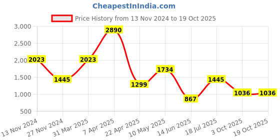 tatacliq.com Cover Story Black Polka Dot Print Shirt cover story Price History Graph from 13 Nov 2024 to 18 Oct 2025