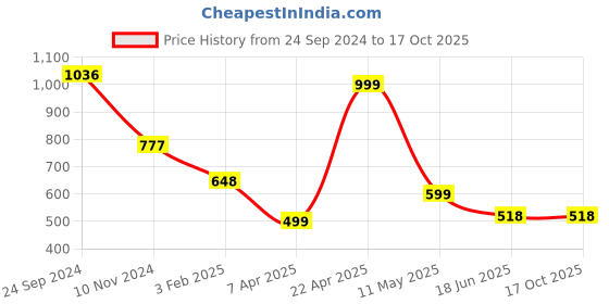 tatacliq.com Cover Story Black Polka Dot Pullover cover story Price History Graph from 24 Sep 2024 to 16 Oct 2025