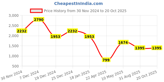 tatacliq.com Cover Story Black Print Midi Skirt cover story Price History Graph from 30 Nov 2024 to 19 Oct 2025