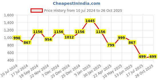 tatacliq.com Cover Story Black Printed Midi Skirt cover story Price History Graph from 10 Jul 2024 to 26 Oct 2025