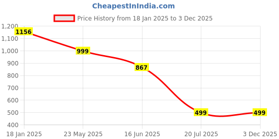 tatacliq.com Cover Story Black Printed Midi Skirt cover story Price History Graph from 18 Jan 2025 to 2 Dec 2025