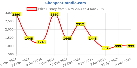 tatacliq.com Cover Story Black Printed Pullover cover story Price History Graph from 9 Nov 2024 to 3 Nov 2025