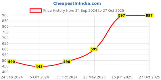 tatacliq.com Cover Story Black Printed Skater Dress cover story Price History Graph from 24 Sep 2024 to 27 Oct 2025