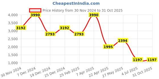 tatacliq.com Cover Story Black Printed Wrap Dress cover story Price History Graph from 30 Nov 2024 to 31 Oct 2025