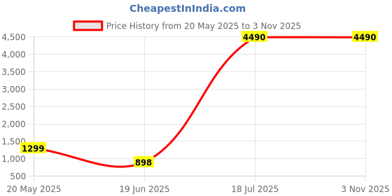 tatacliq.com Cover Story Black Regular Fit Biker Jacket cover story Price History Graph from 20 May 2025 to 31 Oct 2025