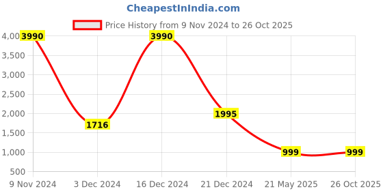 tatacliq.com Cover Story Black Regular Fit Biker Jacket cover story Price History Graph from 9 Nov 2024 to 26 Oct 2025