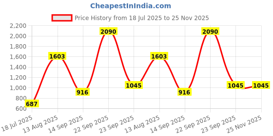 tatacliq.com Cover Story Black Regular Fit Capris cover story Price History Graph from 18 Jul 2025 to 25 Nov 2025