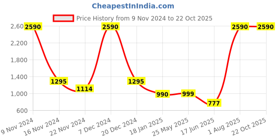 tatacliq.com Cover Story Black Regular Fit Crop Top cover story Price History Graph from 9 Nov 2024 to 22 Oct 2025