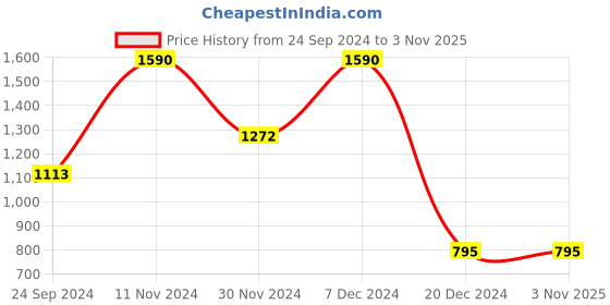tatacliq.com Cover Story Black Regular Fit Crop Top cover story Price History Graph from 24 Sep 2024 to 1 Nov 2025