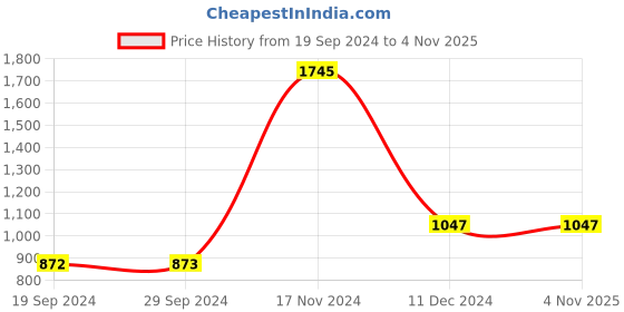 tatacliq.com Cover Story Black Regular Fit High Rise Trousers cover story Price History Graph from 19 Sep 2024 to 1 Nov 2025